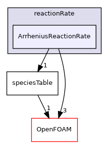 src/thermophysicalModels/specie/reaction/reactionRate/ArrheniusReactionRate
