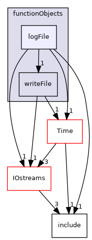 src/OpenFOAM/db/functionObjects/logFile