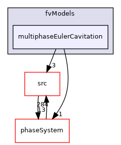 applications/modules/multiphaseEuler/fvModels/multiphaseEulerCavitation