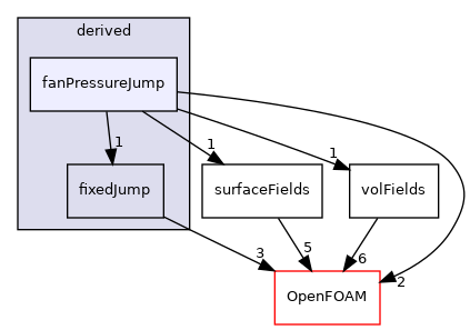 src/finiteVolume/fields/fvPatchFields/derived/fanPressureJump