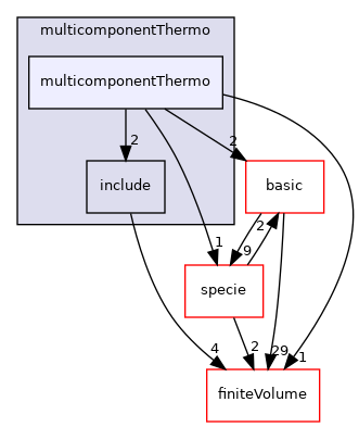 src/thermophysicalModels/multicomponentThermo/multicomponentThermo