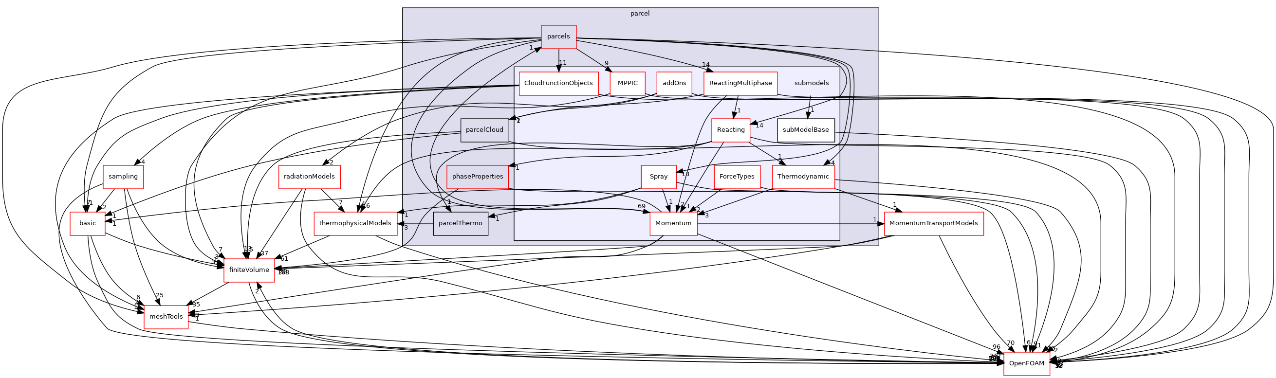src/lagrangian/parcel/submodels