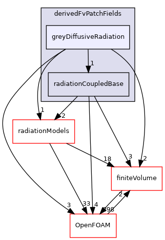 src/radiationModels/derivedFvPatchFields/greyDiffusiveRadiation
