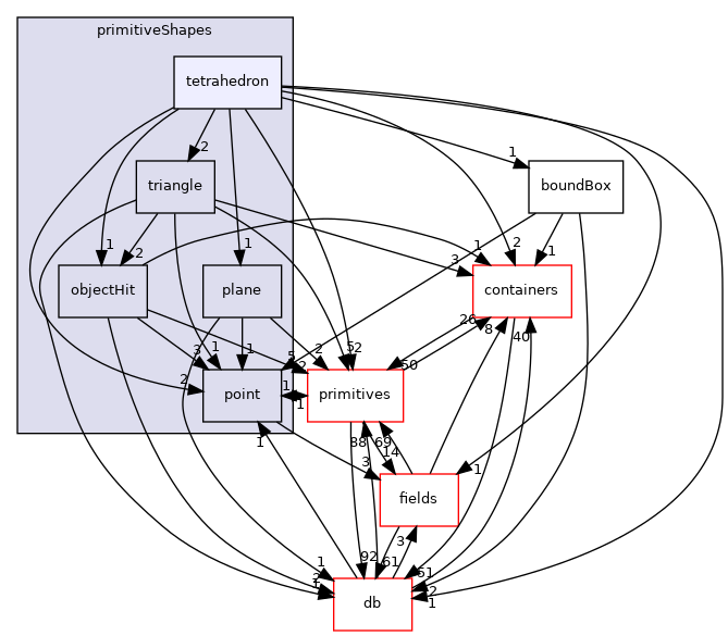 src/OpenFOAM/meshes/primitiveShapes/tetrahedron