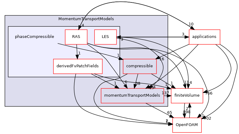 src/MomentumTransportModels/phaseCompressible
