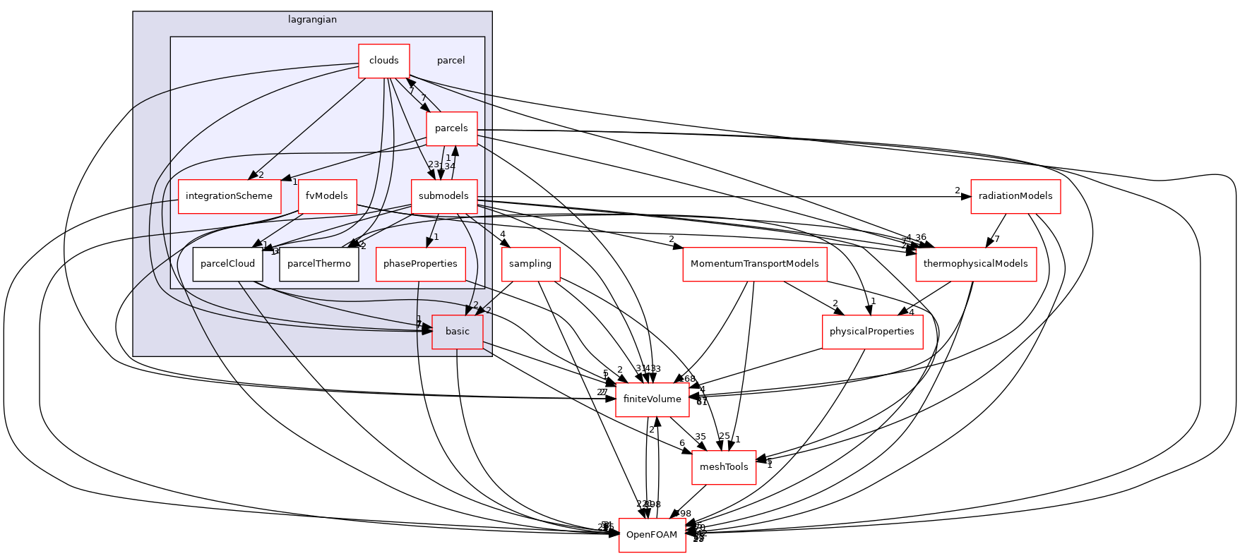src/lagrangian/parcel