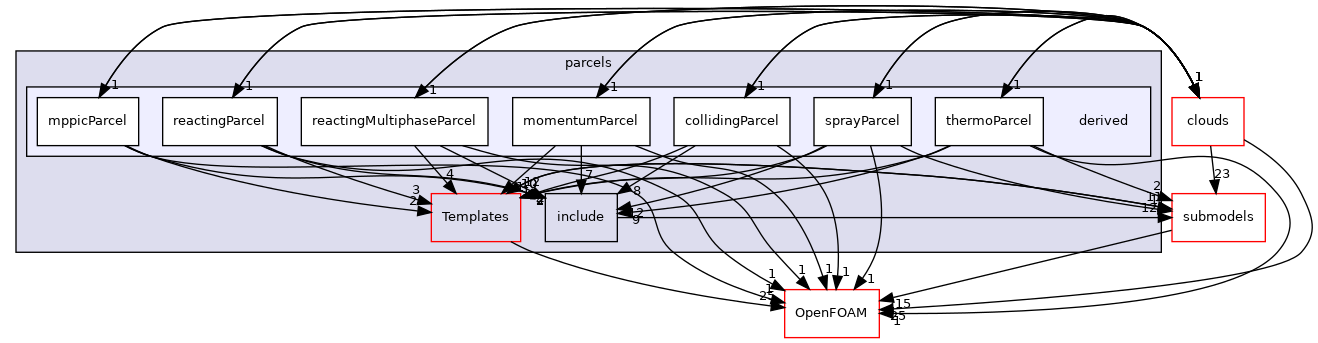 src/lagrangian/parcel/parcels/derived