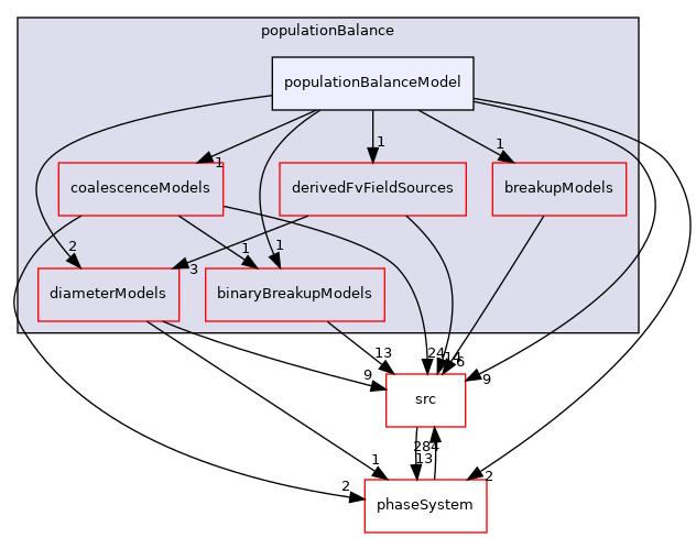 applications/modules/multiphaseEuler/populationBalance/populationBalanceModel