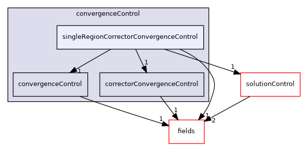 src/finiteVolume/cfdTools/general/solutionControl/convergenceControl/singleRegionCorrectorConvergenceControl