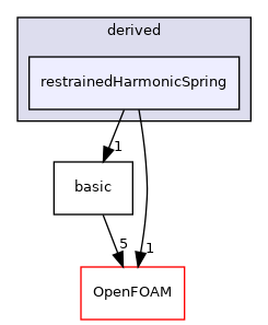 src/lagrangian/molecularDynamics/potential/tetherPotential/derived/restrainedHarmonicSpring