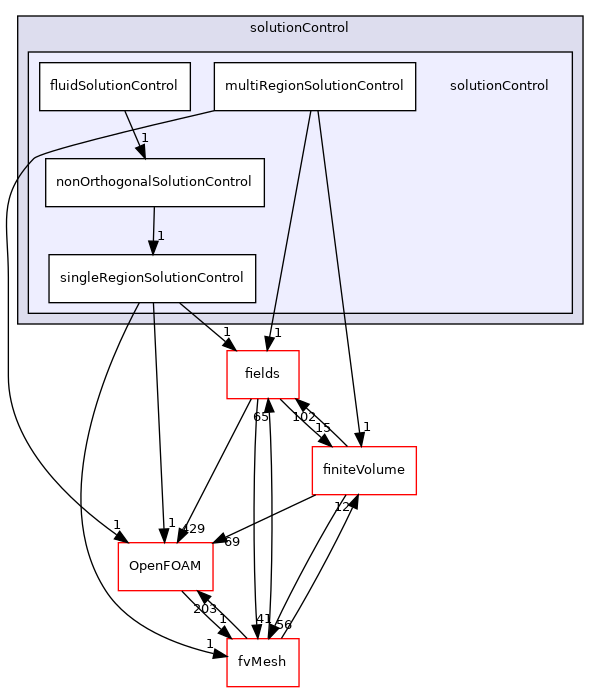 src/finiteVolume/cfdTools/general/solutionControl/solutionControl