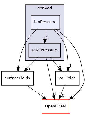 src/finiteVolume/fields/fvPatchFields/derived/fanPressure