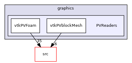 applications/utilities/postProcessing/graphics/PVReaders