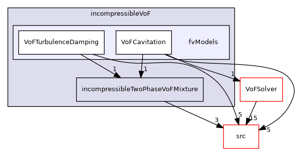 applications/modules/incompressibleVoF/fvModels