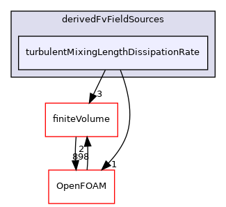 src/MomentumTransportModels/momentumTransportModels/RAS/derivedFvFieldSources/turbulentMixingLengthDissipationRate