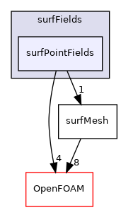 src/surfMesh/surfFields/surfPointFields