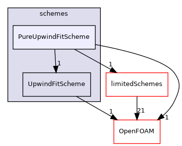 src/finiteVolume/interpolation/surfaceInterpolation/schemes/PureUpwindFitScheme