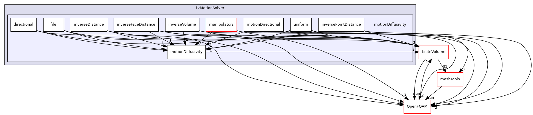 src/fvMotionSolver/motionDiffusivity