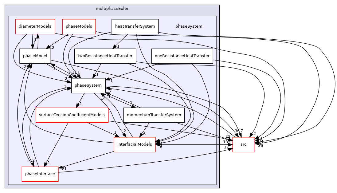 applications/modules/multiphaseEuler/phaseSystem
