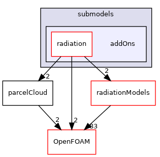 src/lagrangian/parcel/submodels/addOns