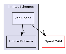 src/finiteVolume/interpolation/surfaceInterpolation/limitedSchemes/vanAlbada