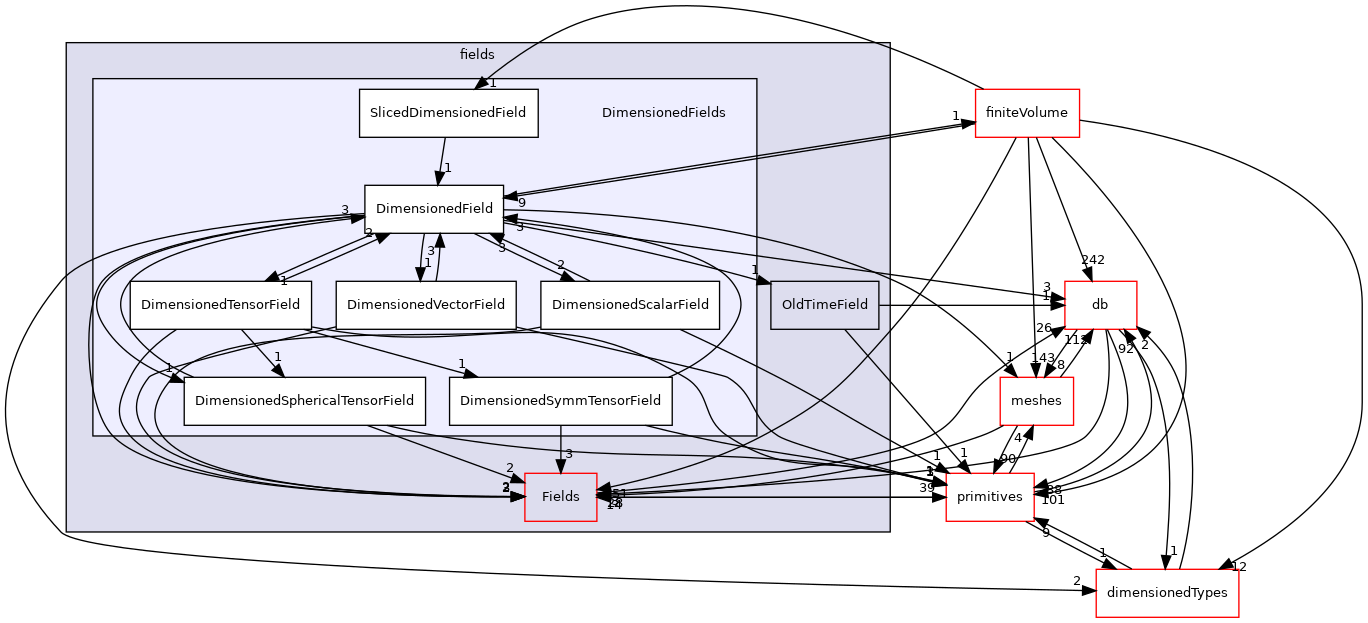src/OpenFOAM/fields/DimensionedFields