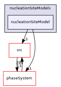 applications/modules/multiphaseEuler/fvModels/wallBoiling/nucleationSiteModels/nucleationSiteModel
