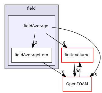 src/functionObjects/field/fieldAverage