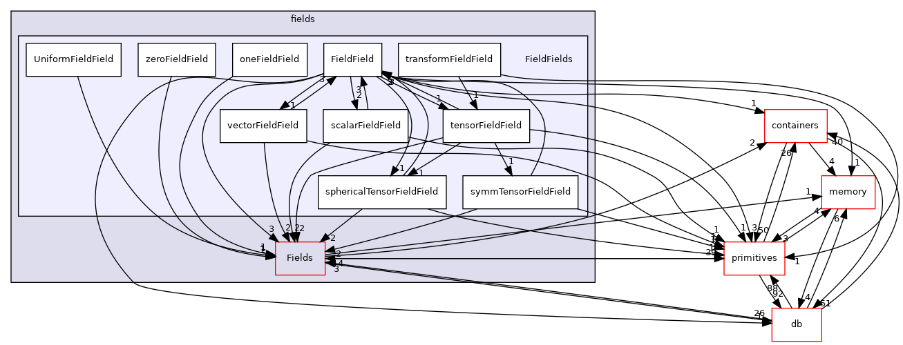src/OpenFOAM/fields/FieldFields