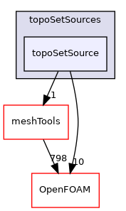 src/topoSetSources/topoSetSource