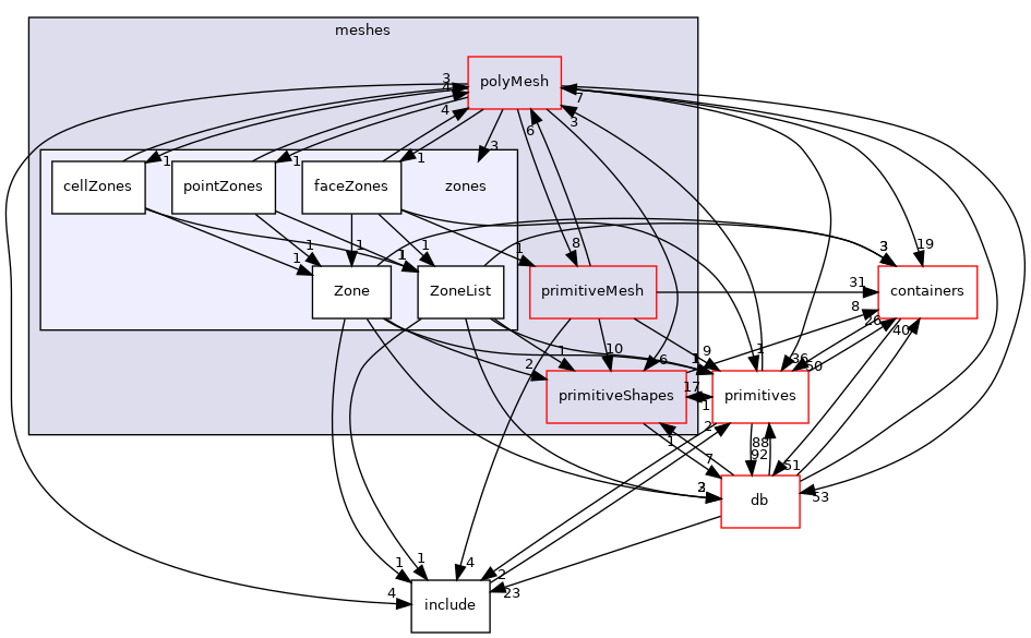 src/OpenFOAM/meshes/zones