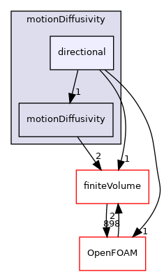 src/fvMotionSolver/motionDiffusivity/directional