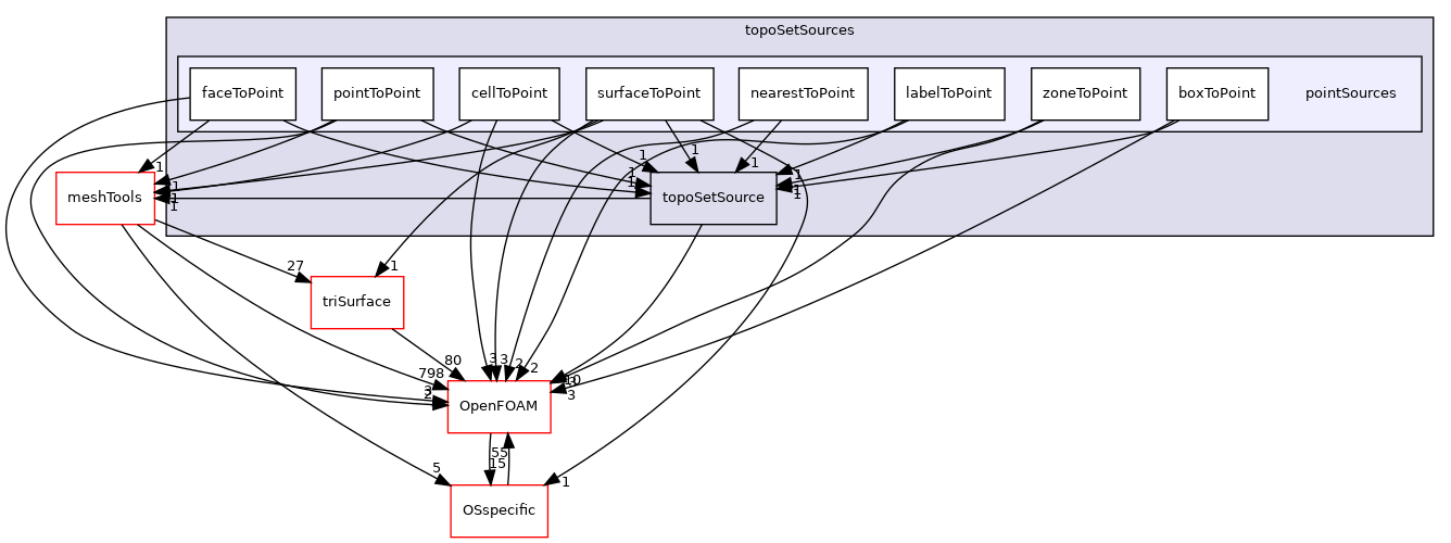 src/topoSetSources/pointSources