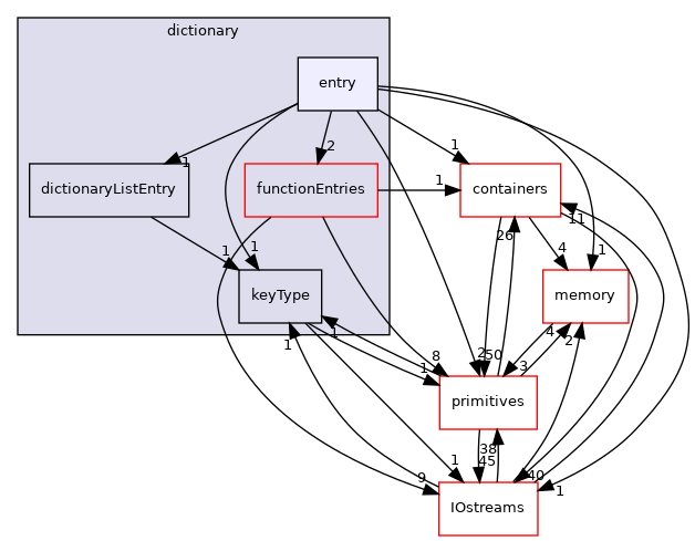 src/OpenFOAM/db/dictionary/entry