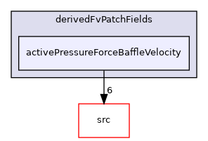 applications/legacy/combustion/PDRFoam/derivedFvPatchFields/activePressureForceBaffleVelocity