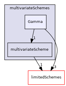 src/finiteVolume/interpolation/surfaceInterpolation/multivariateSchemes/Gamma