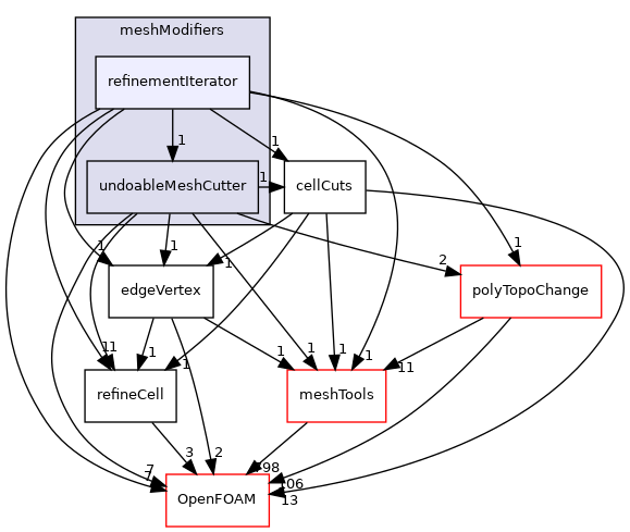 src/polyTopoChange/meshCut/meshModifiers/refinementIterator