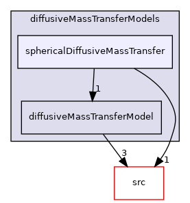 applications/modules/multiphaseEuler/phaseSystem/interfacialModels/diffusiveMassTransferModels/sphericalDiffusiveMassTransfer