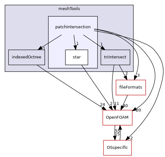 src/meshTools/patchIntersection