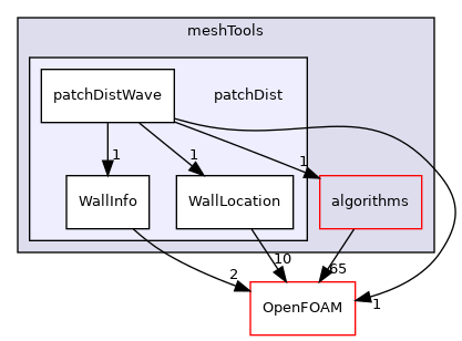 src/meshTools/patchDist