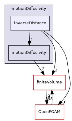 src/fvMotionSolver/motionDiffusivity/inverseDistance