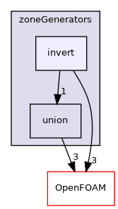 src/meshTools/zoneGenerators/invert