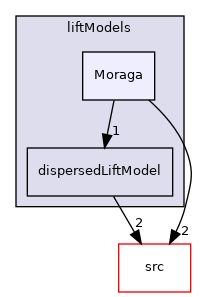 applications/modules/multiphaseEuler/phaseSystem/interfacialModels/liftModels/Moraga