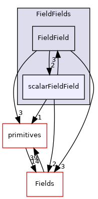 src/OpenFOAM/fields/FieldFields/scalarFieldField