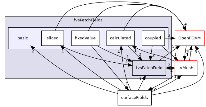src/finiteVolume/fields/fvsPatchFields/basic
