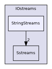 src/OpenFOAM/db/IOstreams/StringStreams