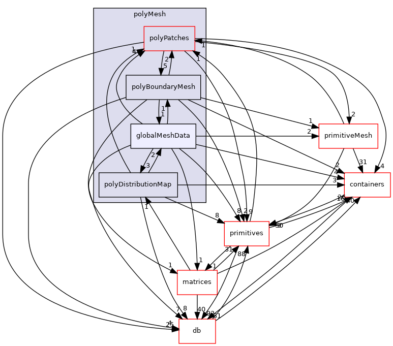 src/OpenFOAM/meshes/polyMesh/globalMeshData