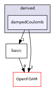 src/lagrangian/molecularDynamics/potential/pairPotential/derived/dampedCoulomb