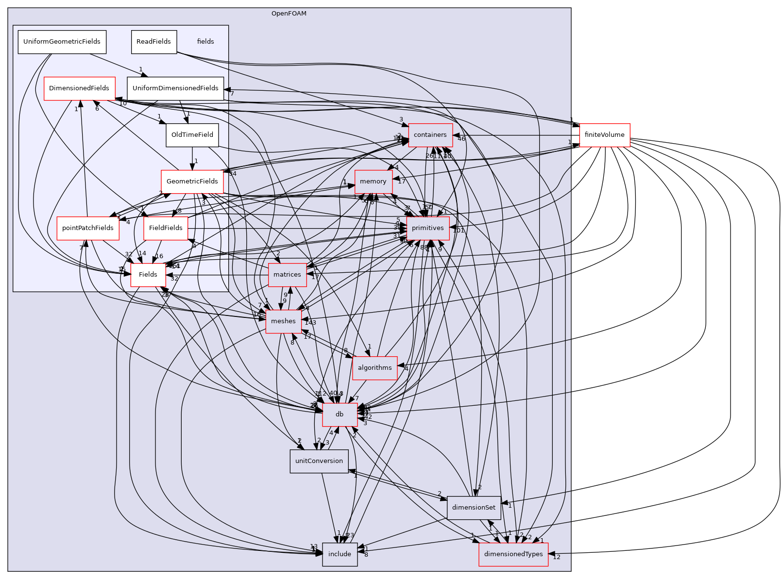 src/OpenFOAM/fields