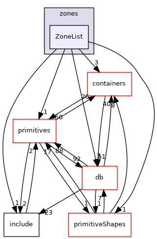 src/OpenFOAM/meshes/zones/ZoneList